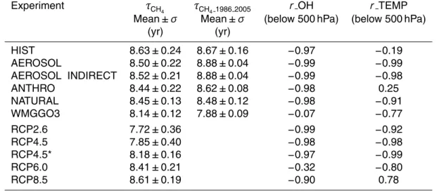 Table 4. Mean and standard deviation (σ) of annual mean methane lifetime (yr), and correlation coefficient (r) of τ CH 4 with global annual mean airmass-weighted OH and temperature (both below 500 hPa), in CM3/CMIP5 simulations