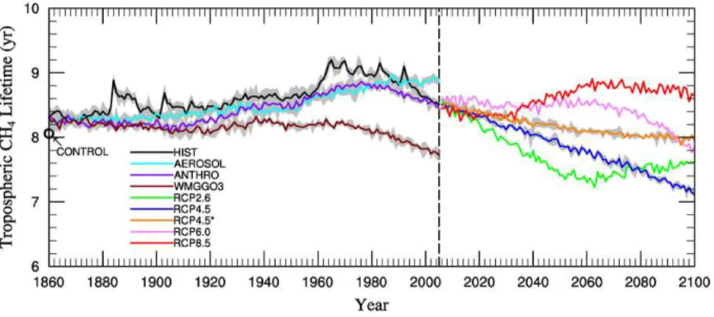 Fig. 1. Evolution of global annual mean tropospheric methane lifetime (yr) in GFDL CM3/CMIP5 simulations: HIST (black), AEROSOL (cyan), ANTHRO (purple), WMGGO3 (brown), RCP2.6 (light green), RCP4.5 (dark blue), RCP4.5* (orange), RCP6.0 (pink), RCP8.5 (red)