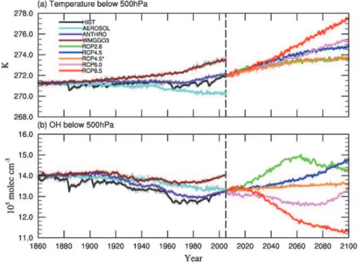 Fig. 3. Trajectories of global annual average airmass-weighted (a) temperature below 500 hPa (K) and (b) OH below 500 hPa (10 5 molec cm −3 ) in CM3/CMIP5 simulations