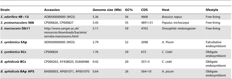 Table 1. Species, accession numbers and genomic features comparison of Serratia spp. and selected B