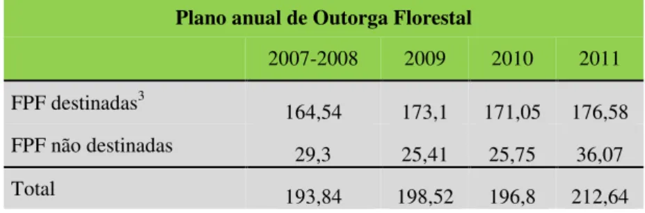 Tabela 3: Área de FPF divulgada nos PAOFs de 2007/2008, 2009, 2010 e 2011 em milhões de ha.