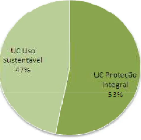 Figura 3: Proporção das Unidades de Conservação de Proteção Integral e Unidades de Conservação de  Uso Sustentável (federais)