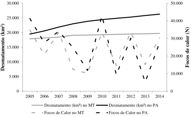 Figura 5. Desmatamento (km²) e focos de calor em  municípios da bacia do rio Xingu, nos  estados do Mato Grosso (MT) e Pará (PA), nos anos de 2005 a 2014