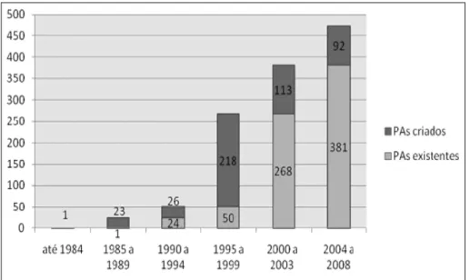 Figura 1- Evolução do número de Projetos de Assentamentos no Sul e  Sudeste do Pará (1984 – 2008) 