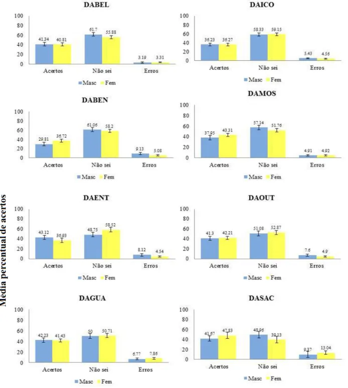 FIGURA 2- Nível de conhecimento dos adolescentes sobre epidemiologia de HIV/Aids, separados por  sexo e região distrital