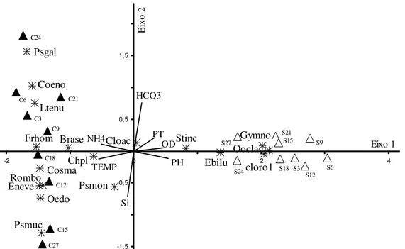 Tabela 4. Síntese dos resultados da ACC realizada a partir de uma variável temporal, sete variáveis ambientais e 18 biológicas.