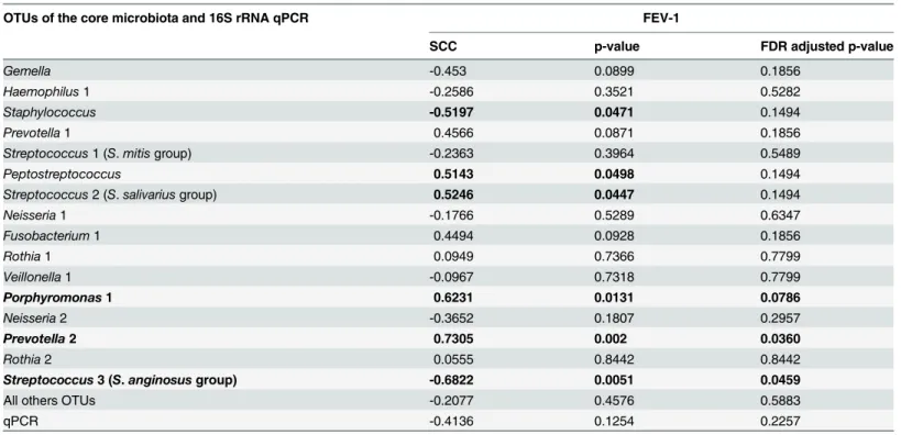 Table 2. Association between relative abundance of OTUs belonging to the major core microbiota and FEV-1 (n = 15 sputum samples).