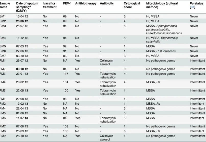 Table 1. Patient characteristics associated with each sputum sample.