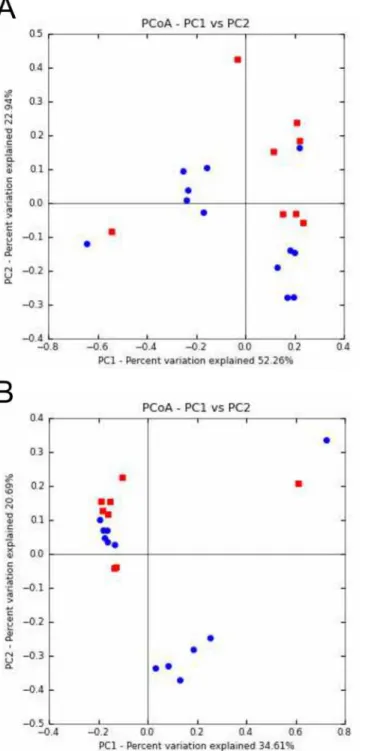 Fig 4. Principal coordinates analysis (PCoA) of CF sputum samples according to ivacaftor treatment and microbial community composition and abundance