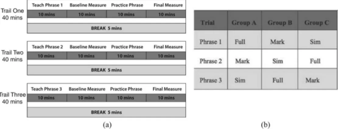 Fig.  3.  (a)  The  temporal  structure  of  the  experiment  is  displayed.  After  a  10-min