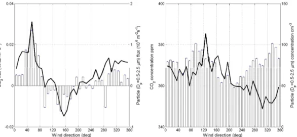 Fig. 2. (a) Aerosol number and CO 2 flux and (b) particle and CO 2 concentrations in constant wind sector intervals