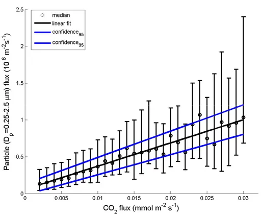 Fig. 4. Median values for particles particle flux with D p = 0.25–2.5 µm within constant intervals of CO 2 flux