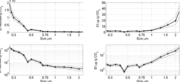 Fig. 5. Median size resolved (a) number and (b) mass emission factor and (c) in logarithmic y-axis for number (d) in logarithmic y-axis for mass