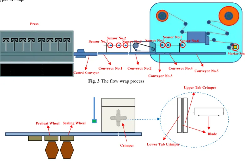 Fig. 3 The flow wrap process 