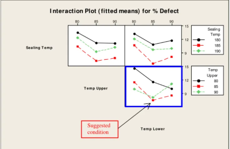 Fig. 6 also displays the main effects of individual factor  on the percentage of defectives