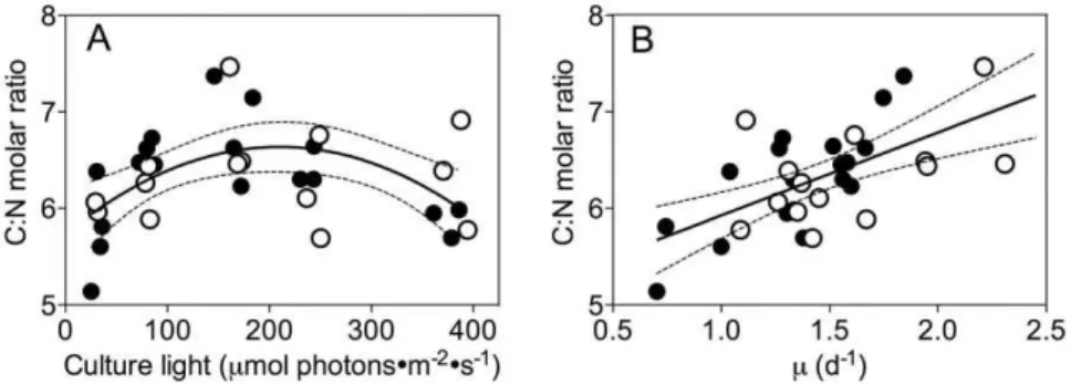Figure 5. Molar ratio of C:N versus growth light and growth rate. A) Molar ratio of carbon to nitrogen (C:N) versus culture growth light