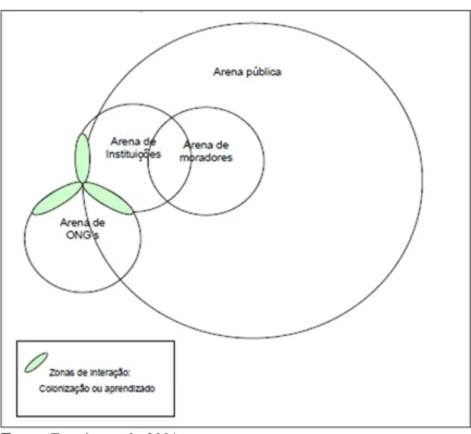 Figura 6  –  Esquema de representação da interação entre arenas. 