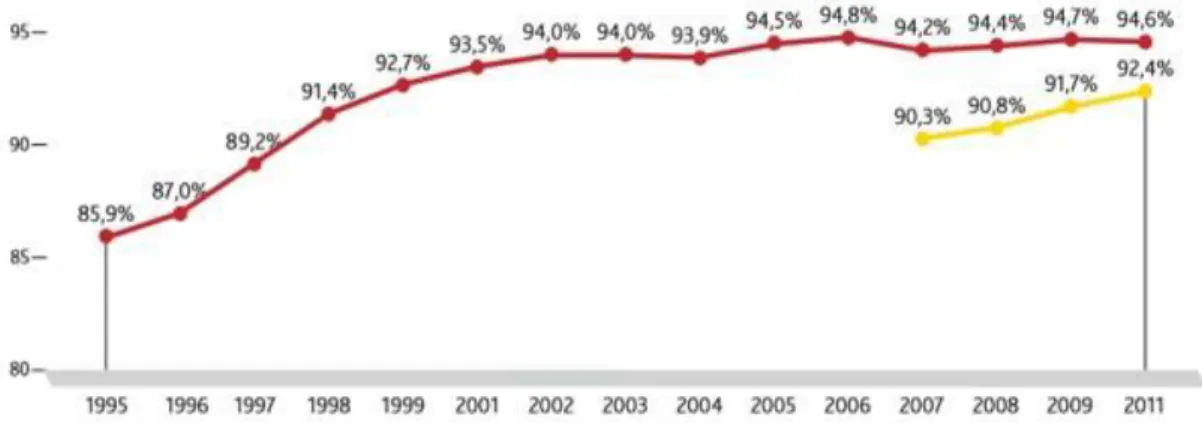 GRÁFICO 1: Taxa de Matrícula no ensino fundamental 1992-2011 