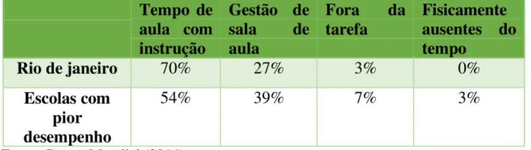 TABELA 2: Tempo do professor fora da tarefa  Tempo  de  aula  com  instrução  Gestão  de sala de aula  Fora  da tarefa  Fisicamente  ausentes  do tempo  Rio de janeiro  70%  27%  3%  0%  Escolas com  pior  desempenho  54%  39%  7%  3% 