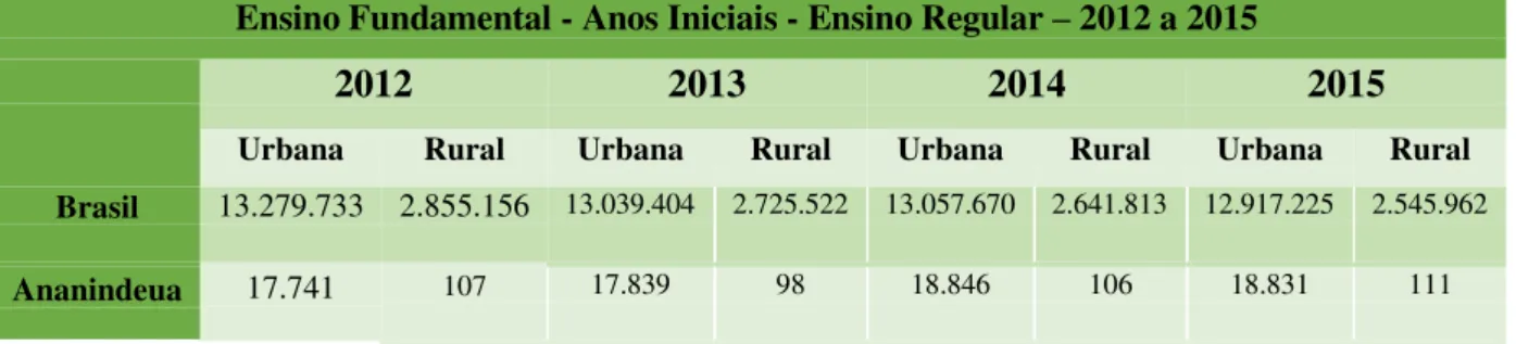 TABELA 4:  Número de matrículas dos anos iniciais do ensino fundamental por  localização - 2012-2015 – Ananindeua 
