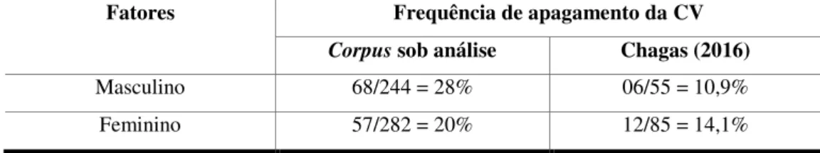 Tabela 3: Frequência de apagamento da CV segundo a variável sexo,          no corpus sob análise e no corpus de chagas (2016)