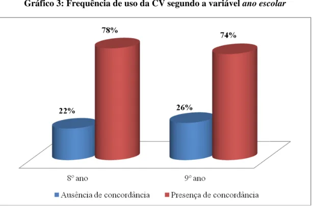 Gráfico 3: Frequência de uso da CV segundo a variável ano escolar 