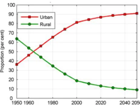 Gráfico 2 - Proporção Urbano e Rural Brasil, 1950-2050. 