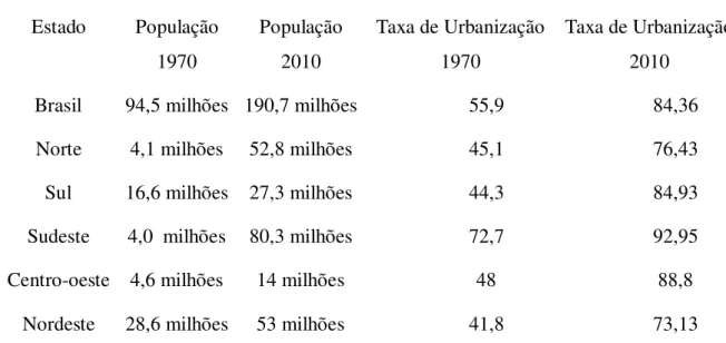 Tabela 1 - População e índice de urbanização por região do Brasil (%), anos 1970 e 2010