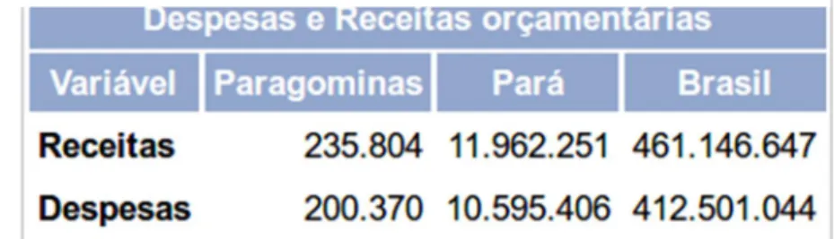 Tabela 3 - Receitas e despesas: Paragominas, Pará, Brasil.