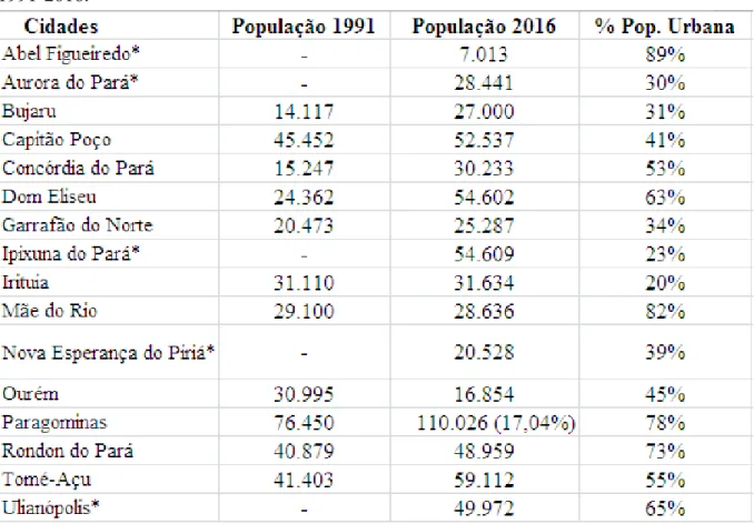 Tabela 4 - Crescimento da População e taxa de urbanização das cidades da RI do Capim,  1991-2016.
