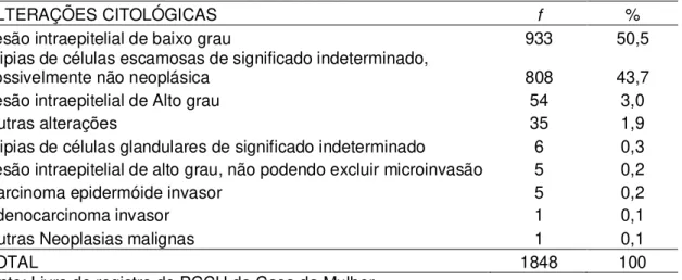 TABELA 3  -  Frequência  dos  resultados  com  alteração citológica,  segundo o  tipo  de lesão  cervical