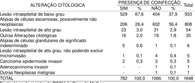 TABELA 6  - Frequência dos casos de coinfecção, presentes nos resultados com alteração  citológica, Centro de Atenção a Saúde da Mulher no período de 2005 a 2010, Belém- Pará