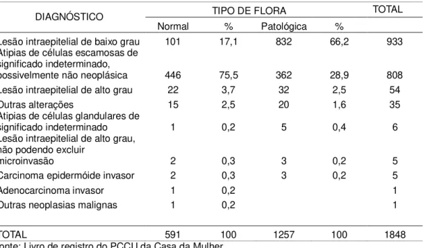Tabela 7- Frequência dos resultados com alteração cervical e o tipo de flora vaginal. 
