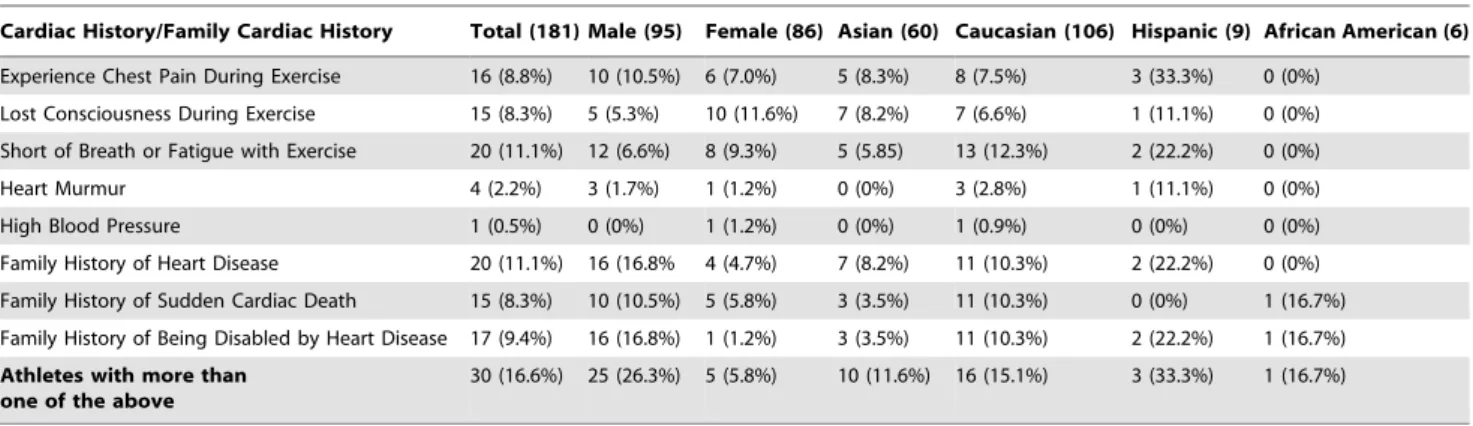 Table 1. The instances of ECG abnormalities based on gender and race.