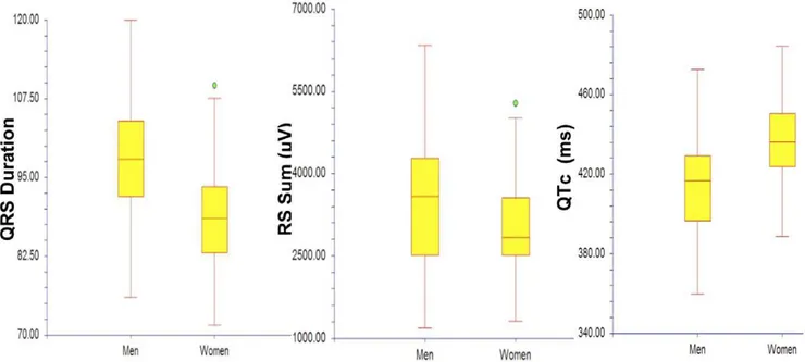 Figure 2. Gender differences in QRS duration, QTc, and RS Sum (S wave in V2+ R wave in V5)