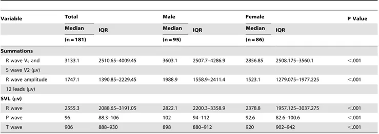 Table 8. Selected ECG Measurements With Results of Regression Analysis with Height and BMI as Independent Variables for Male and Female High School Athletes.