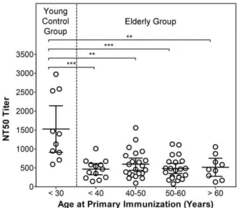 Figure 3. TBEV-specific neutralizing antibody titers of young (,30) and elderly (.50: range 51–87 years of age) TBE vaccinees after booster immunization