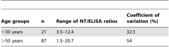 Figure 4. Correlation of NT/ELISA ratios pre- and post-TBE booster vaccination (A,B) as well as after primary and first booster vaccination (C,D) in the young (A,C) and elderly (B,D)