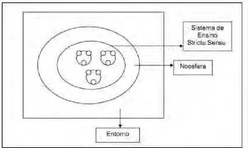 Figura 1: Modelo de sistema didático de ensino proposto por  Chevallard (1991, p. 28)