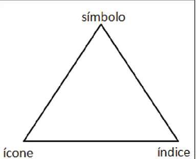 Figura 4: Tríade correspondente a relação entre o  signo com seu objeto dinâmico. 