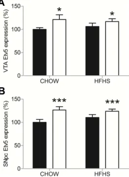 Figure 2. pAAV-ETV5 is able to drive expression from the TH- TH-promoter. Depicted are the mean normalized levels (+SEM) of luciferase activity after increasing amounts of ETV5 or  pAAV-CTRL