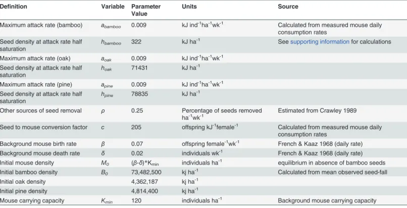 Table 1. Model parameter variables and values.