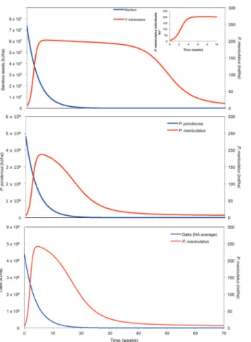 Fig 3. Joint dynamics of seeds ([a] bamboo, [b] oak and [c] pine) and deer mice densities following a mast event