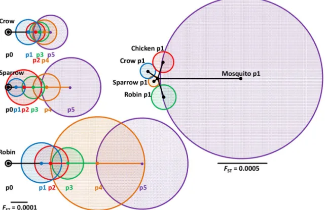Fig 5. Differential interhost divergence of viral populations between individuals, sequential passage and host species