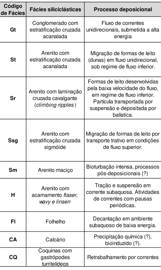 Tabela 2. Tabela de código de fácies sedimentares descritas nas seções  levantadas. 