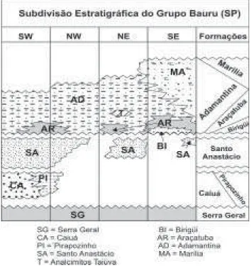 FIGURA 2.  Relações estratigráficas entre as formações cretáceas suprabasálticas nos diferentes