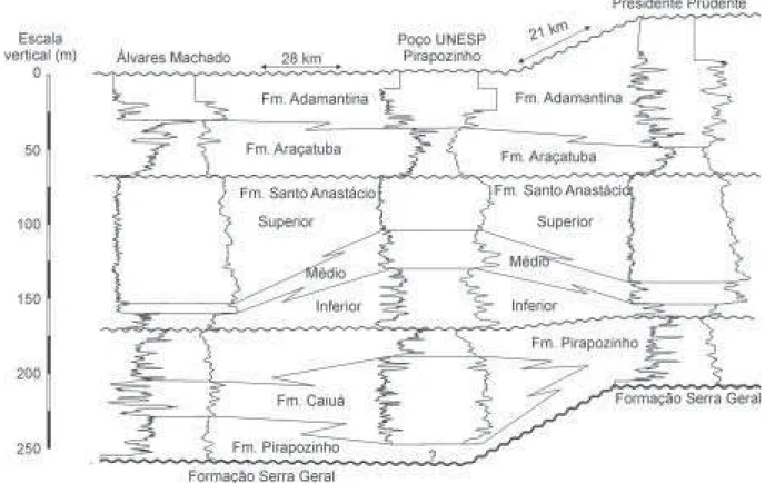 FIGURA 9.  Seção estratigráfica esquemática com datum na discordância situada no topo da Formação Santo Anastácio, mostrando as relações entre unidades litoestratigráficas do Grupo Bauru na região de Pirapozinho (SP).