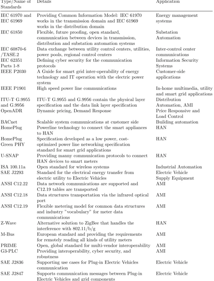 Table 2.2: Overview of Smart Grid Standards [Gungor et al., 2011b]