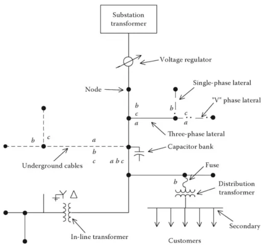 Figure 2.1: Sample distribution feeder. [Kersting, 2012]