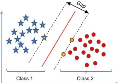 Figure 3.1: An example of classifying a data set into two classes using Support Vector Machines algorithm